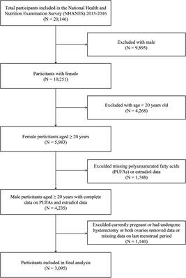 Association between polyunsaturated fatty acid intake and estradiol levels among U.S. women